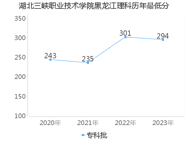 最低分