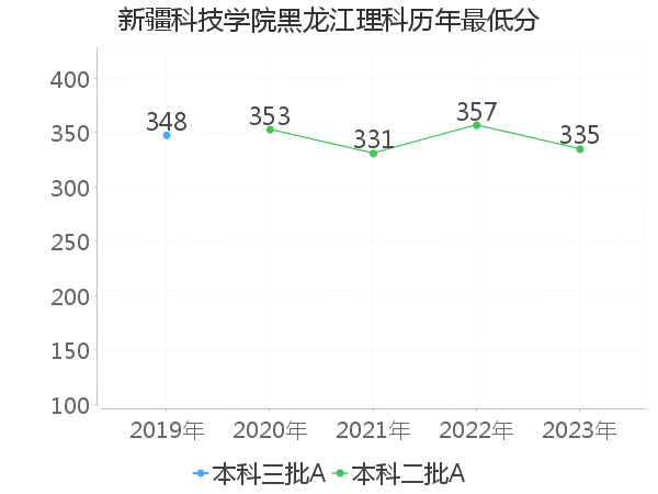 最低分