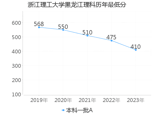 最低分