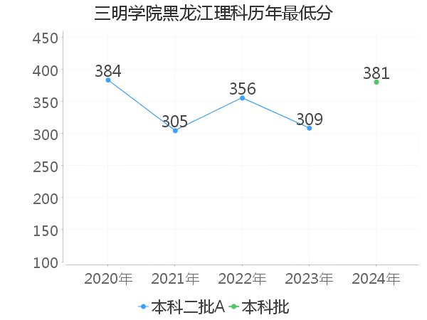 最低分