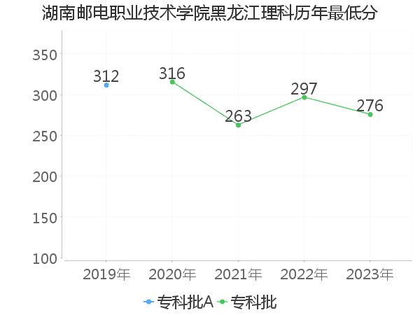 最低分