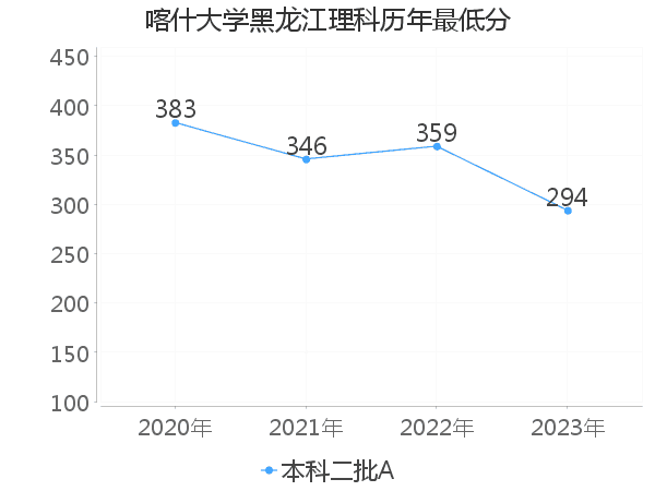 最低分