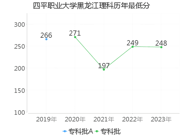 最低分