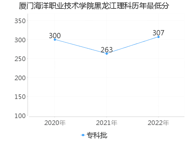 最低分