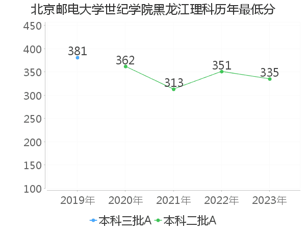 最低分