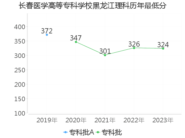 最低分