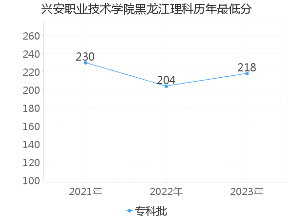 最低分