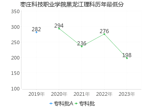 最低分