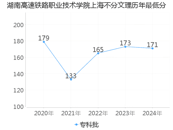 最低分