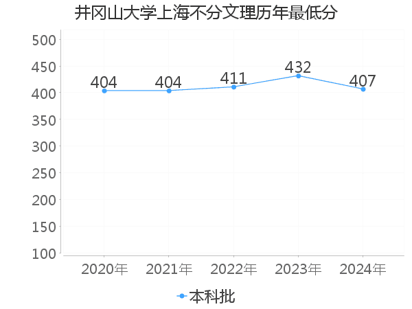 最低分