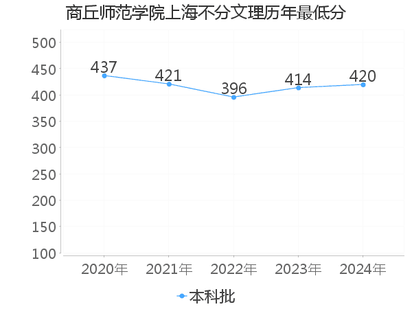 最低分