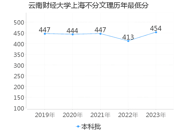 最低分