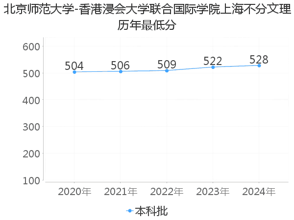 最低分