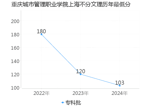 最低分