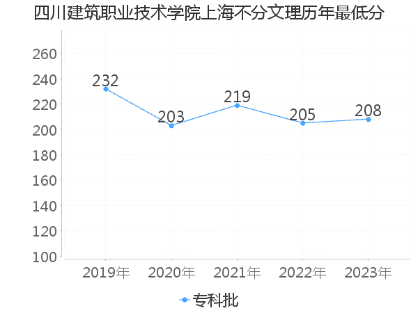 最低分