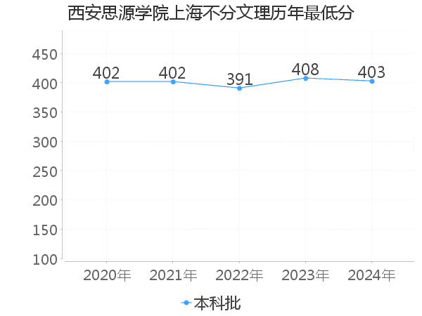 最低分