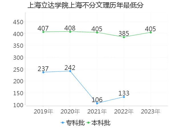 最低分