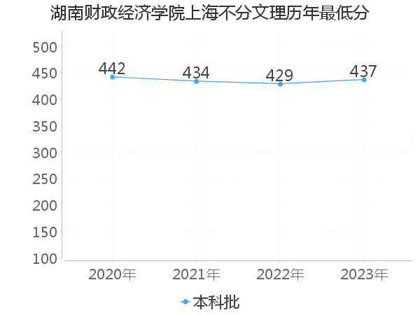 最低分