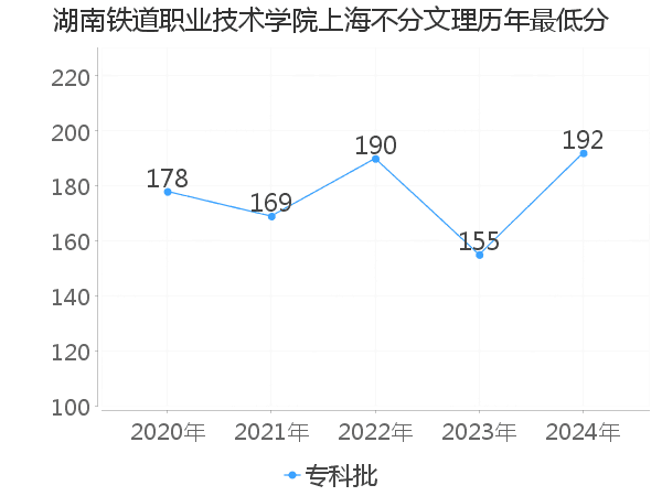 最低分