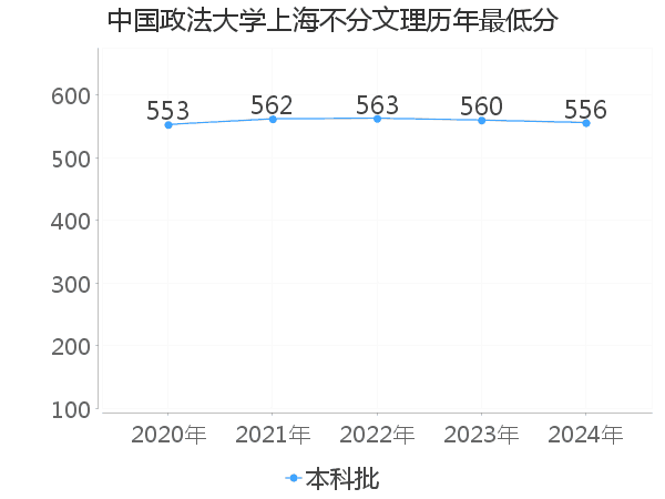 最低分