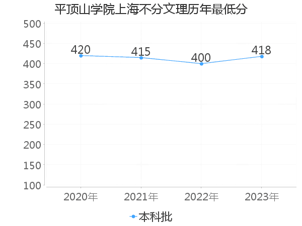 最低分