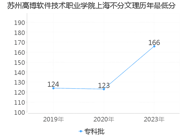 最低分