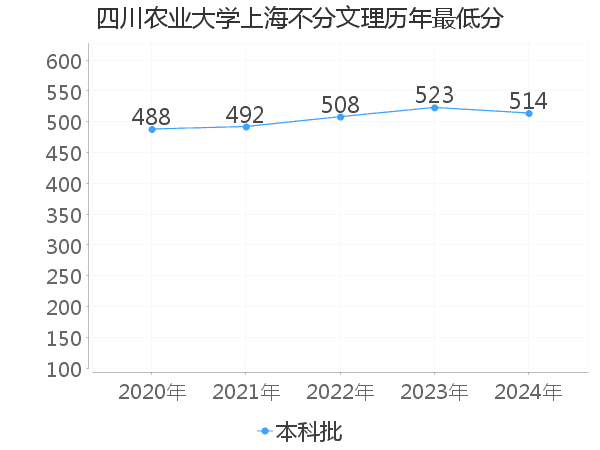 最低分