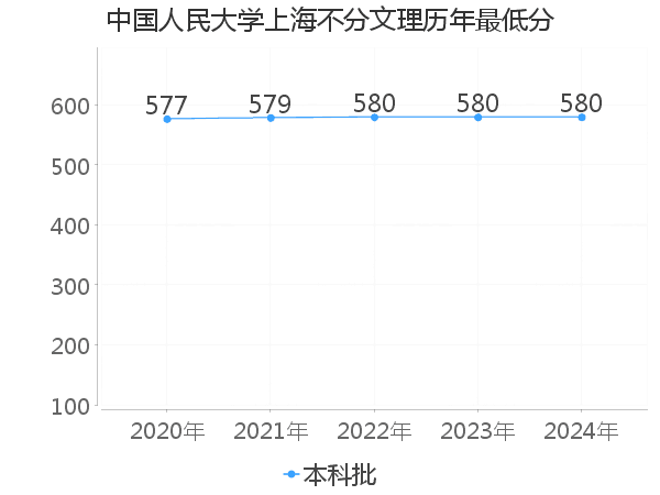 最低分