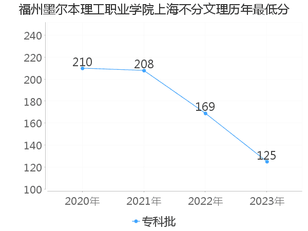 最低分