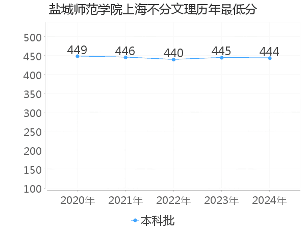 最低分