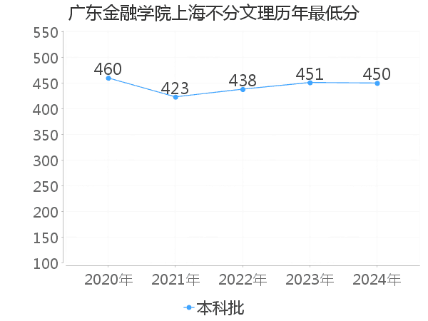 最低分