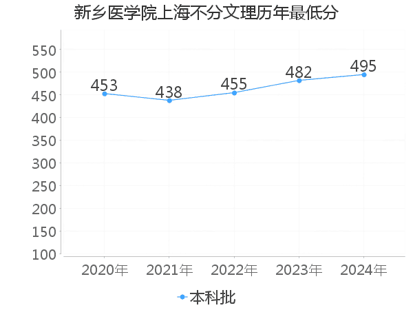 最低分