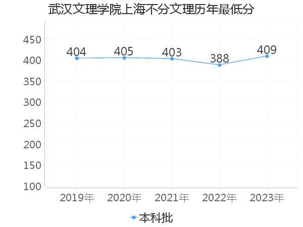 最低分