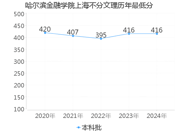 最低分