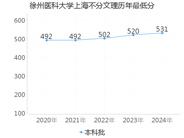 最低分