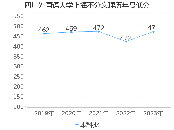 最低分