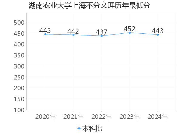 最低分