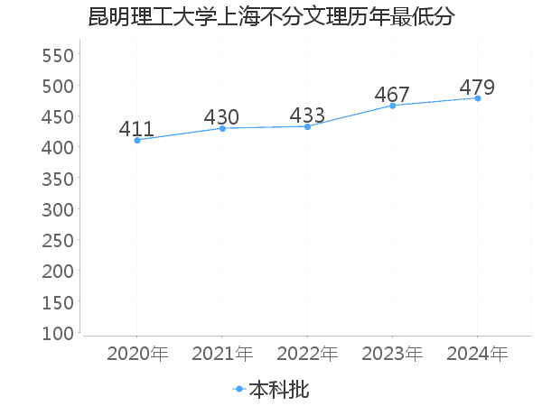 最低分