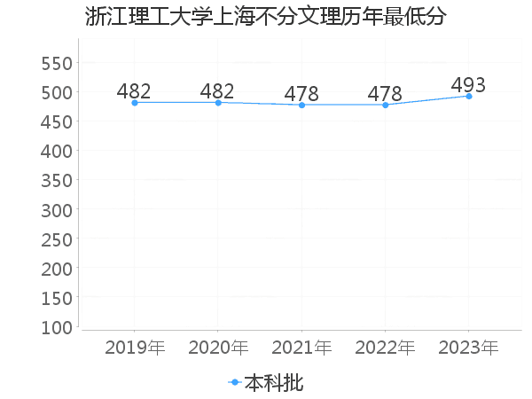 最低分