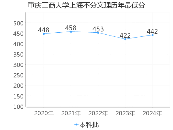 最低分