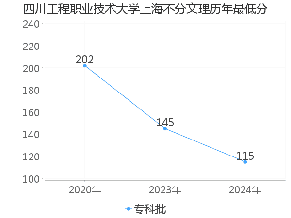 最低分