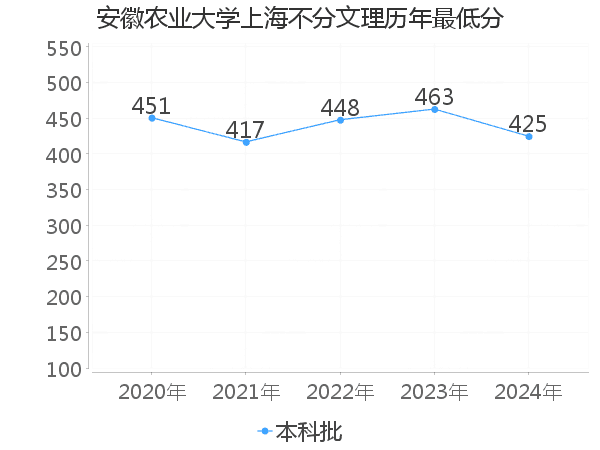 最低分