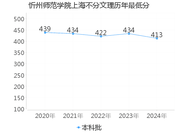 最低分