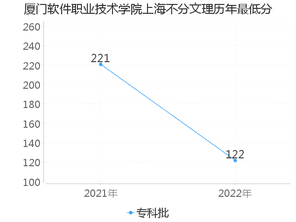 最低分