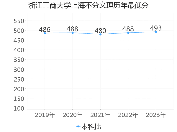 最低分