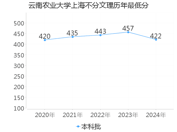 最低分