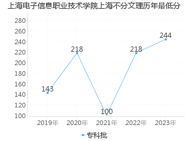 最低分