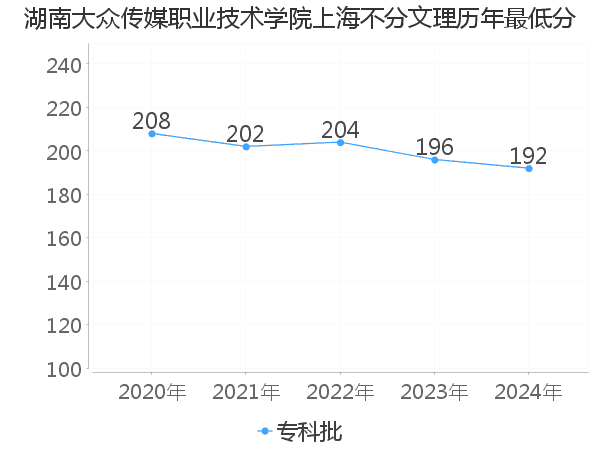 最低分