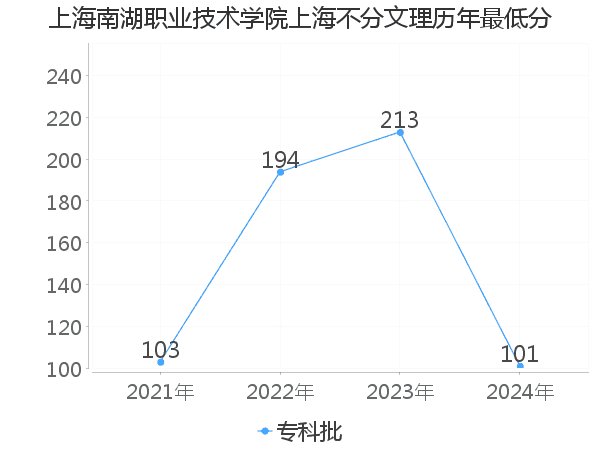 最低分