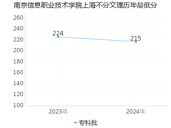 最低分